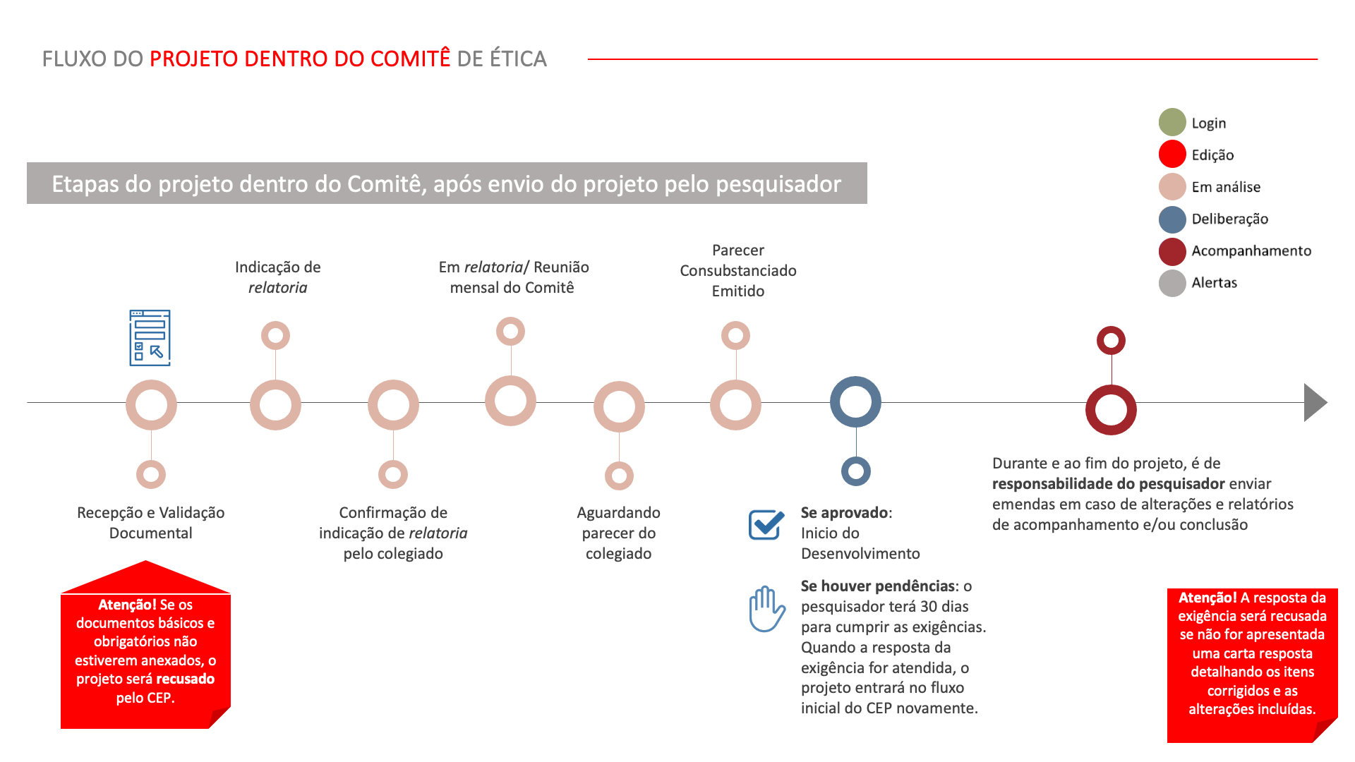 Fluxo de Projetos